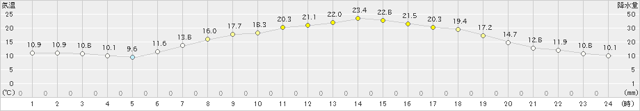 本別(>2021年06月09日)のアメダスグラフ