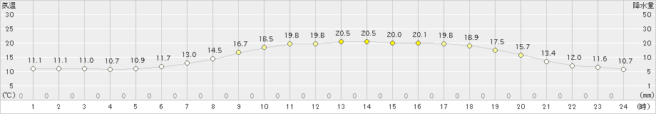 帯広泉(>2021年06月09日)のアメダスグラフ