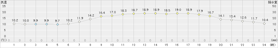 上札内(>2021年06月09日)のアメダスグラフ