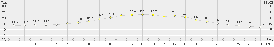 今金(>2021年06月09日)のアメダスグラフ