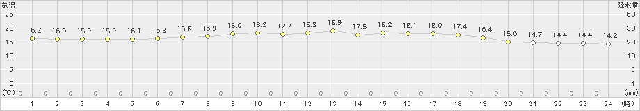 八森(>2021年06月09日)のアメダスグラフ