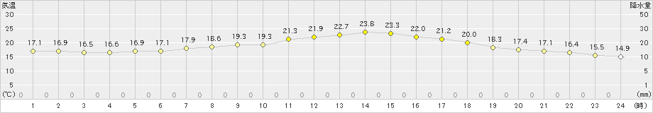 鷹巣(>2021年06月09日)のアメダスグラフ