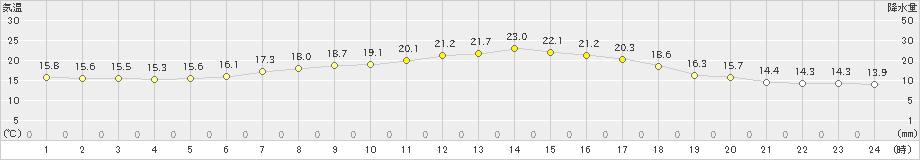 脇神(>2021年06月09日)のアメダスグラフ