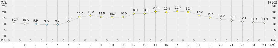 八幡平(>2021年06月09日)のアメダスグラフ