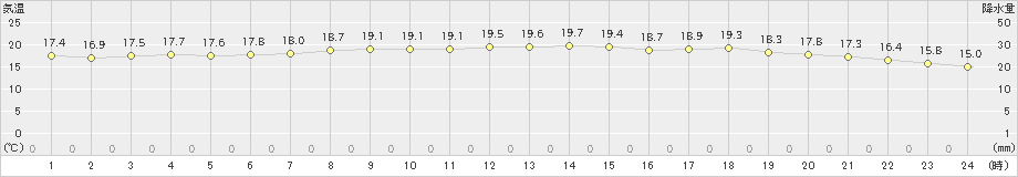 にかほ(>2021年06月09日)のアメダスグラフ