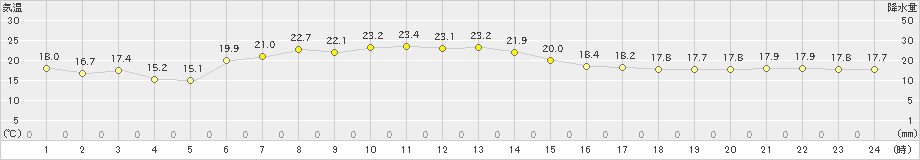 亘理(>2021年06月09日)のアメダスグラフ