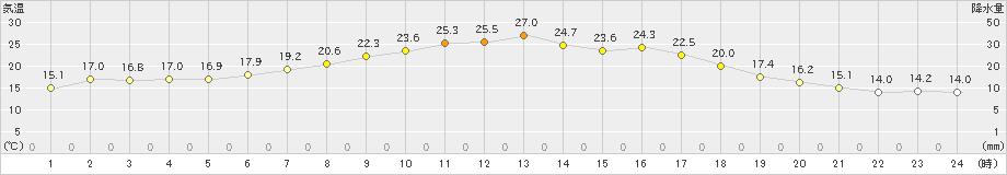 飯舘(>2021年06月09日)のアメダスグラフ