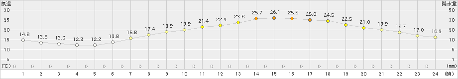 猪苗代(>2021年06月09日)のアメダスグラフ