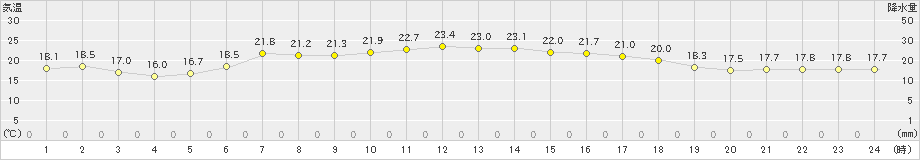 広野(>2021年06月09日)のアメダスグラフ