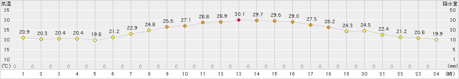 東京(>2021年06月09日)のアメダスグラフ