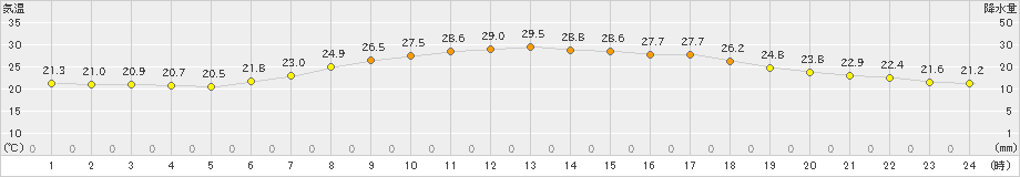 千葉(>2021年06月09日)のアメダスグラフ