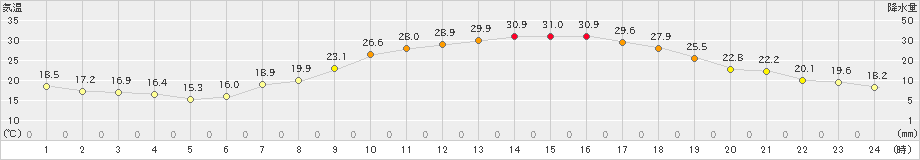 久世(>2021年06月09日)のアメダスグラフ