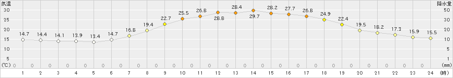 大朝(>2021年06月09日)のアメダスグラフ