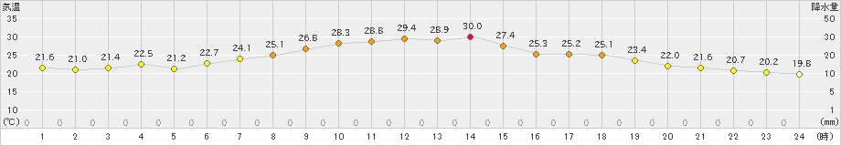 日和佐(>2021年06月09日)のアメダスグラフ