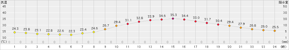 久留米(>2021年06月09日)のアメダスグラフ