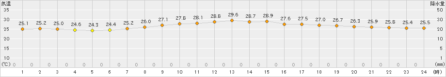 伊是名(>2021年06月09日)のアメダスグラフ