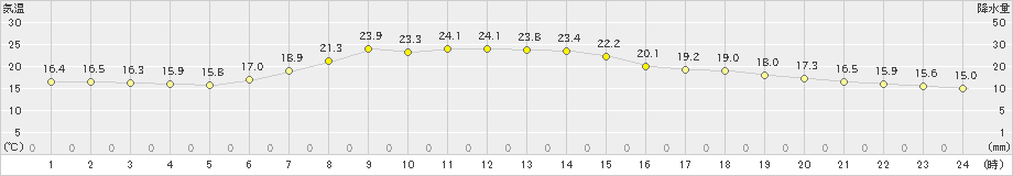 気仙沼(>2021年06月10日)のアメダスグラフ