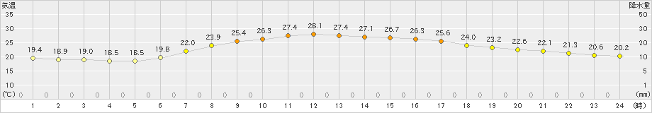 四日市(>2021年06月10日)のアメダスグラフ