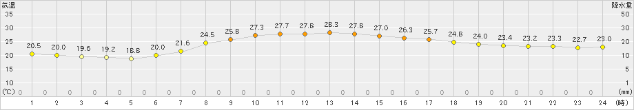 志布志(>2021年06月10日)のアメダスグラフ