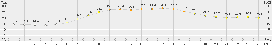 石狩(>2021年06月11日)のアメダスグラフ