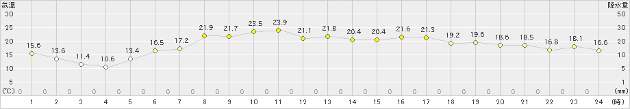 紋別小向(>2021年06月11日)のアメダスグラフ