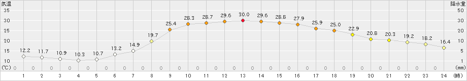 葛巻(>2021年06月11日)のアメダスグラフ