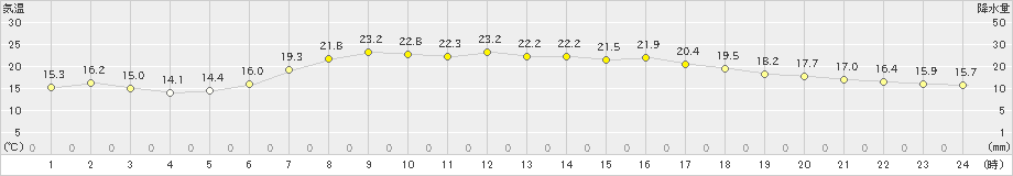気仙沼(>2021年06月11日)のアメダスグラフ