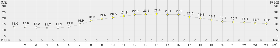 湯本(>2021年06月11日)のアメダスグラフ