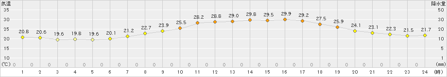 伊勢崎(>2021年06月11日)のアメダスグラフ