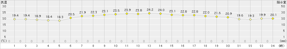 勝浦(>2021年06月11日)のアメダスグラフ