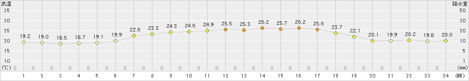 南伊勢(>2021年06月11日)のアメダスグラフ