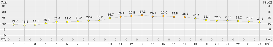 今津(>2021年06月11日)のアメダスグラフ