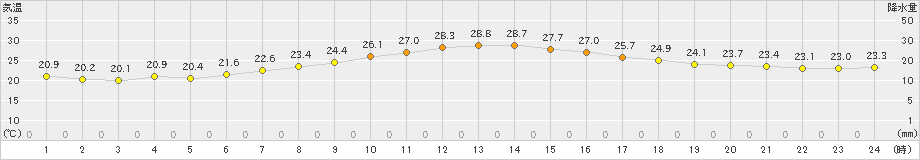 豊中(>2021年06月11日)のアメダスグラフ