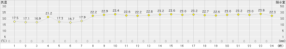 掛合(>2021年06月11日)のアメダスグラフ