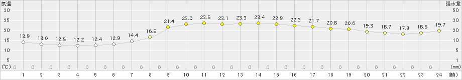 京上(>2021年06月11日)のアメダスグラフ