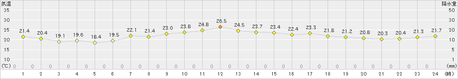 安下庄(>2021年06月11日)のアメダスグラフ