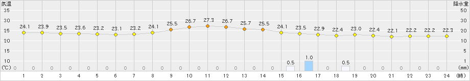 飯塚(>2021年06月11日)のアメダスグラフ