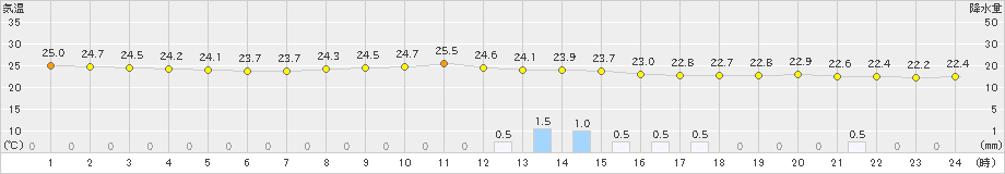 博多(>2021年06月11日)のアメダスグラフ