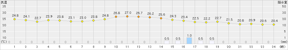 朝倉(>2021年06月11日)のアメダスグラフ