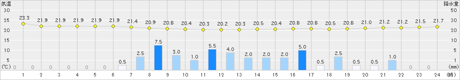 鰐浦(>2021年06月11日)のアメダスグラフ