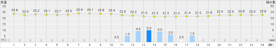 平戸(>2021年06月11日)のアメダスグラフ