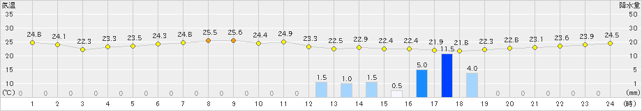 西海(>2021年06月11日)のアメダスグラフ