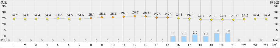 中甑(>2021年06月11日)のアメダスグラフ