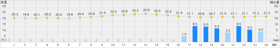 輝北(>2021年06月11日)のアメダスグラフ