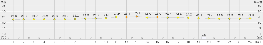 上中(>2021年06月11日)のアメダスグラフ