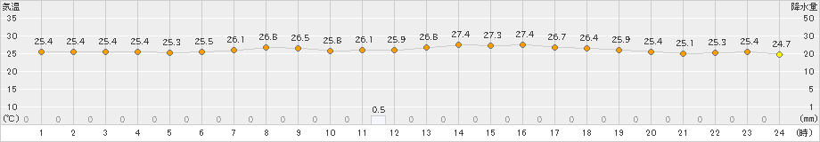 伊仙(>2021年06月11日)のアメダスグラフ