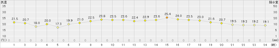 津別(>2021年06月12日)のアメダスグラフ