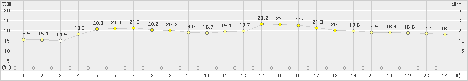 阿寒湖畔(>2021年06月12日)のアメダスグラフ