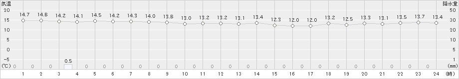 知方学(>2021年06月12日)のアメダスグラフ