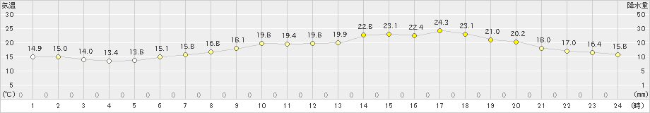 芽室(>2021年06月12日)のアメダスグラフ